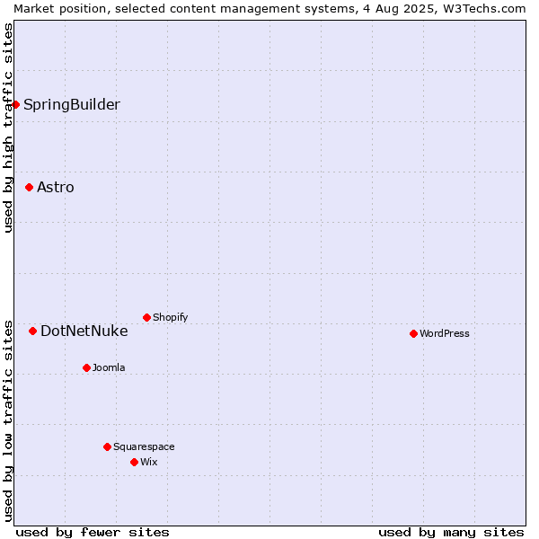 Market position of DotNetNuke vs. Astro vs. SpringBuilder