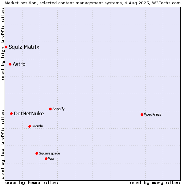 Market position of DotNetNuke vs. Astro vs. Squiz Matrix