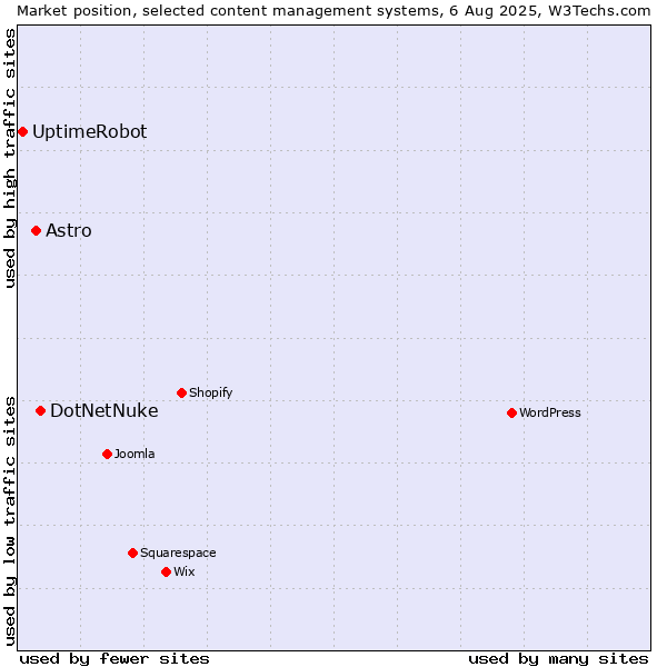 Market position of DotNetNuke vs. Astro vs. UptimeRobot