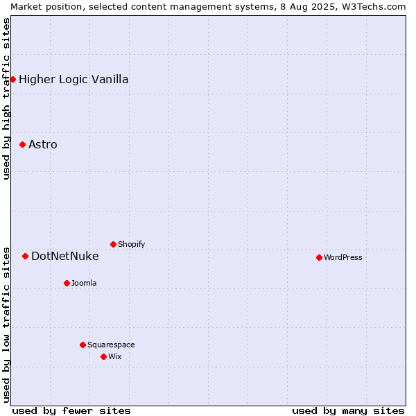 Market position of DotNetNuke vs. Astro vs. Higher Logic Vanilla
