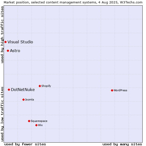 Market position of DotNetNuke vs. Astro vs. Visual Studio