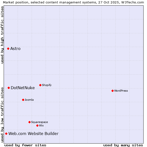 Market position of DotNetNuke vs. Astro vs. Web.com Website Builder