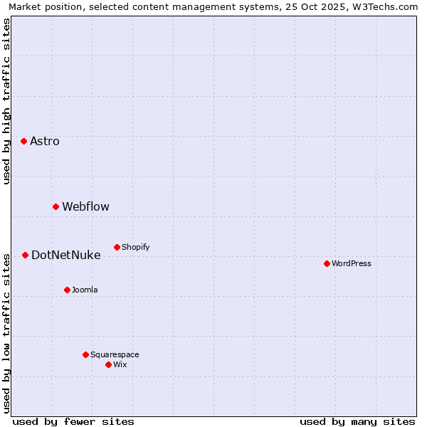 Market position of Webflow vs. DotNetNuke vs. Astro