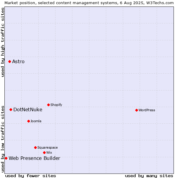 Market position of DotNetNuke vs. Astro vs. Web Presence Builder