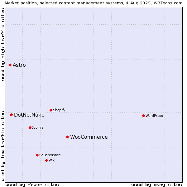 Market position of WooCommerce vs. DotNetNuke vs. Astro