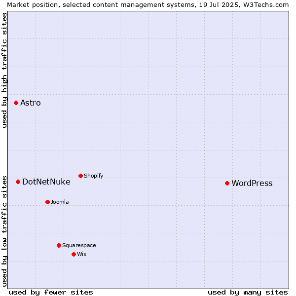 Market position of WordPress vs. DotNetNuke vs. Astro