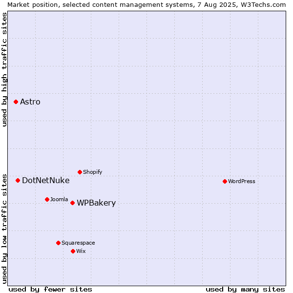 Market position of WPBakery vs. DotNetNuke vs. Astro