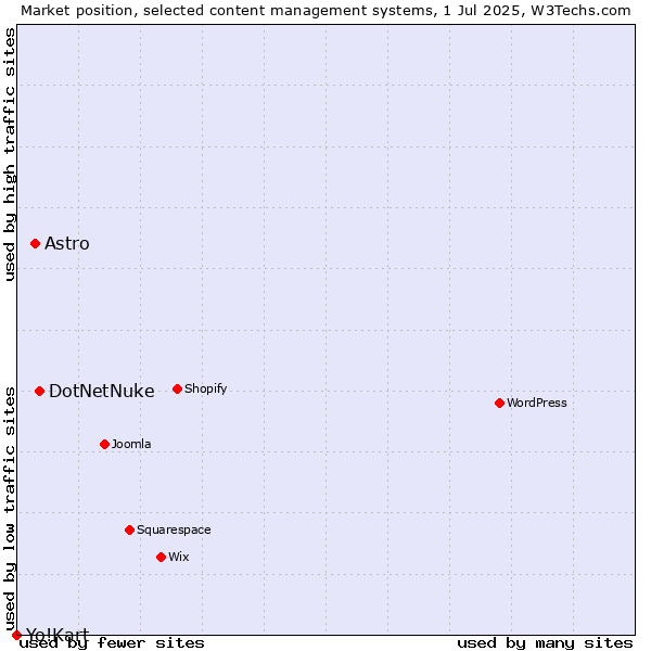 Market position of DotNetNuke vs. Astro vs. Yo!Kart