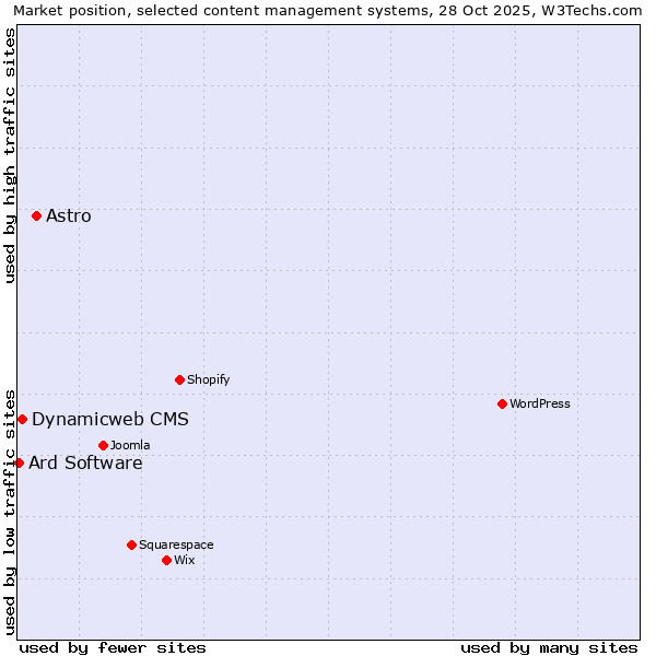 Market position of Astro vs. Dynamicweb CMS vs. Ard Software
