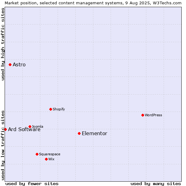 Market position of Elementor vs. Astro vs. Ard Software