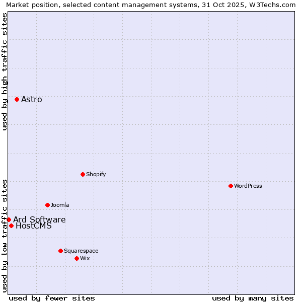 Market position of Astro vs. HostCMS vs. Ard Software