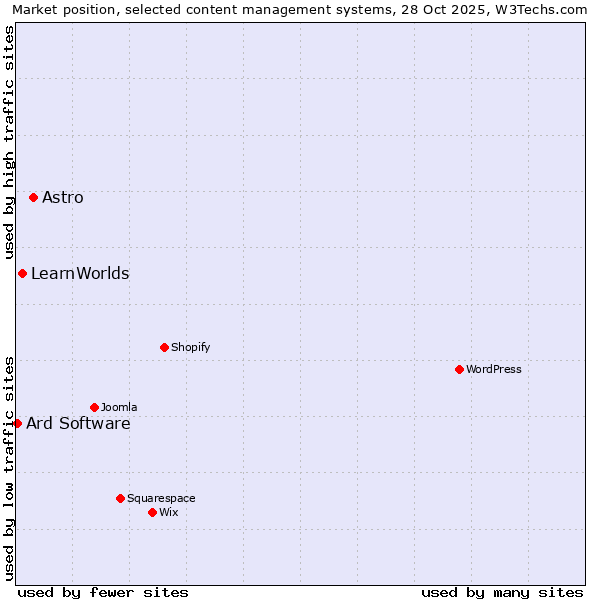 Market position of Astro vs. LearnWorlds vs. Ard Software