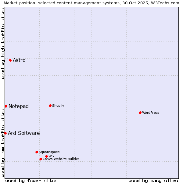Market position of Astro vs. Notepad vs. Ard Software