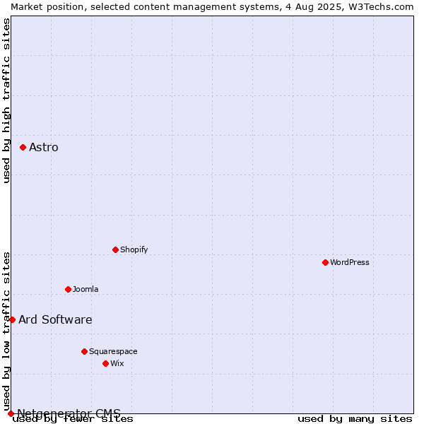 Market position of Astro vs. Ard Software vs. Netgenerator CMS