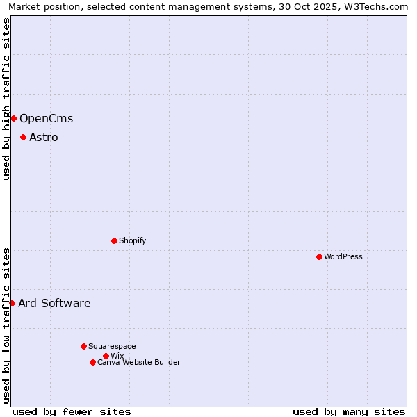 Market position of Astro vs. OpenCms vs. Ard Software