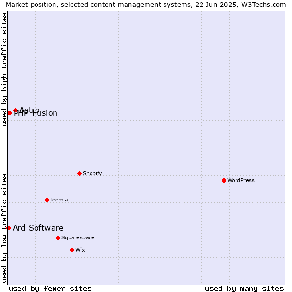 Market position of Astro vs. PHP-Fusion vs. Ard Software