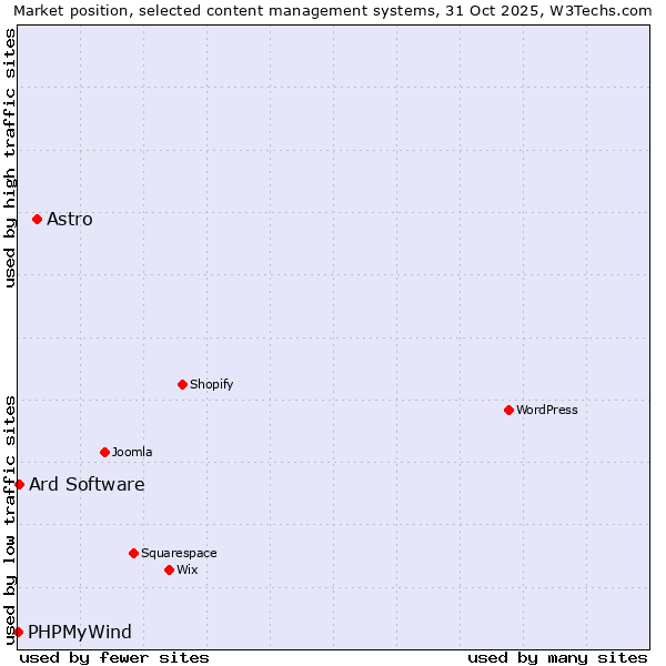 Market position of Astro vs. Ard Software vs. PHPMyWind