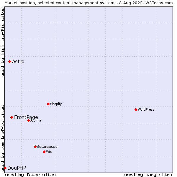 Market position of FrontPage vs. Astro vs. DouPHP