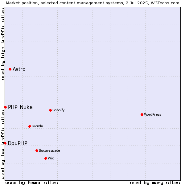 Market position of Astro vs. PHP-Nuke vs. DouPHP
