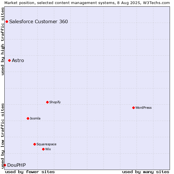 Market position of Astro vs. Salesforce Customer 360 vs. DouPHP