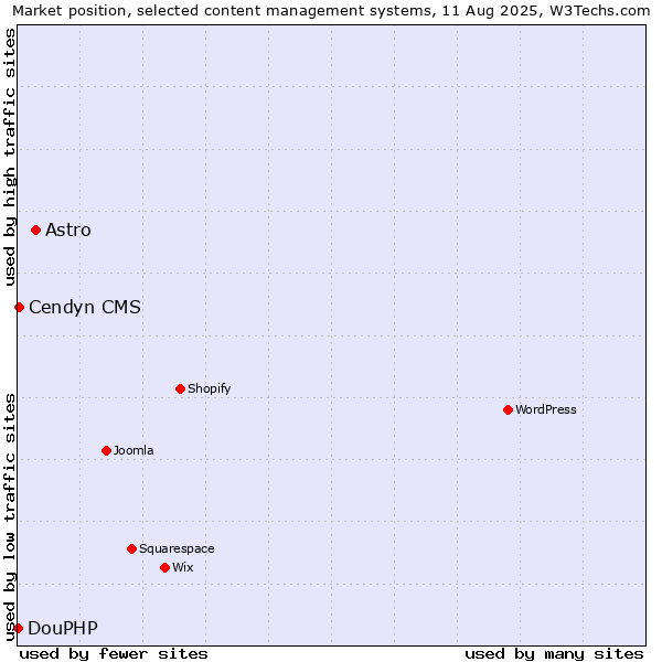 Market position of Astro vs. Cendyn CMS vs. DouPHP