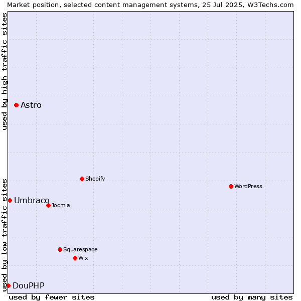 Market position of Astro vs. Umbraco vs. DouPHP