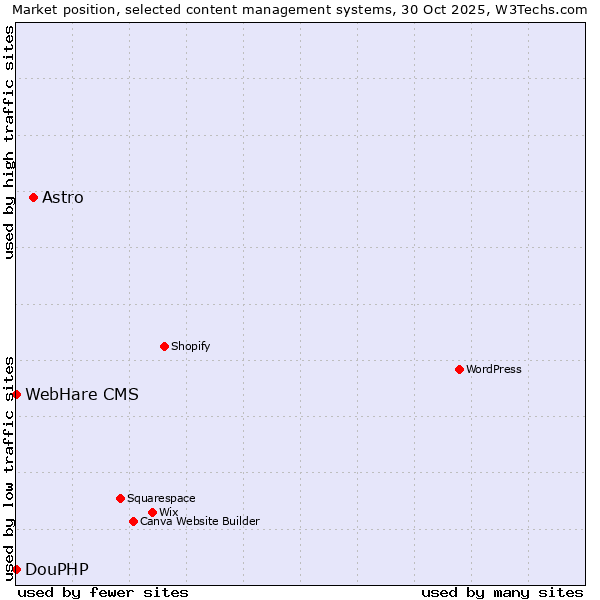 Market position of Astro vs. DouPHP vs. WebHare CMS