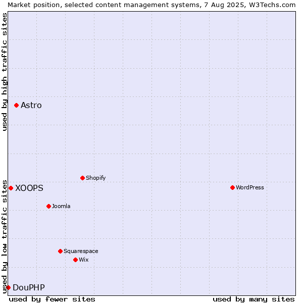 Market position of Astro vs. XOOPS vs. DouPHP