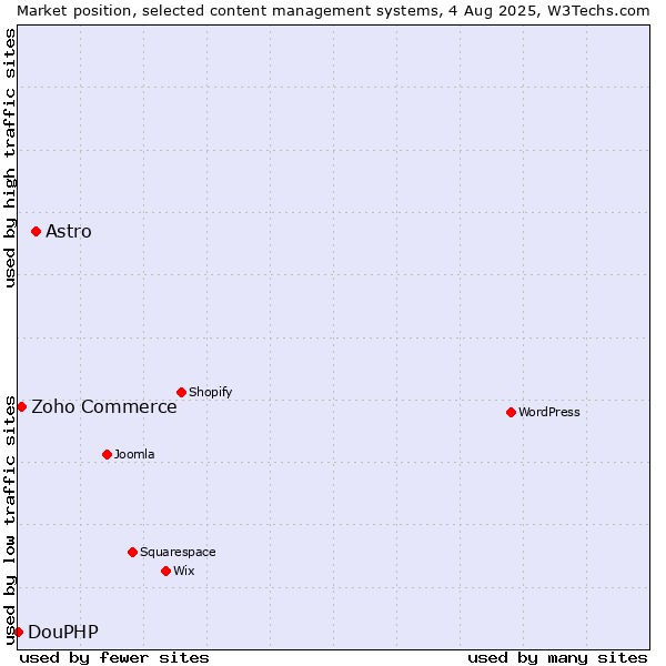 Market position of Astro vs. Zoho Commerce vs. DouPHP