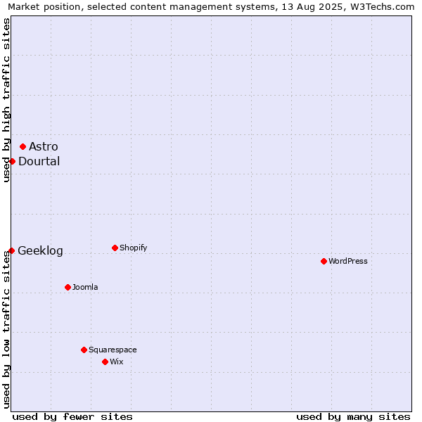 Market position of Astro vs. Dourtal vs. Geeklog