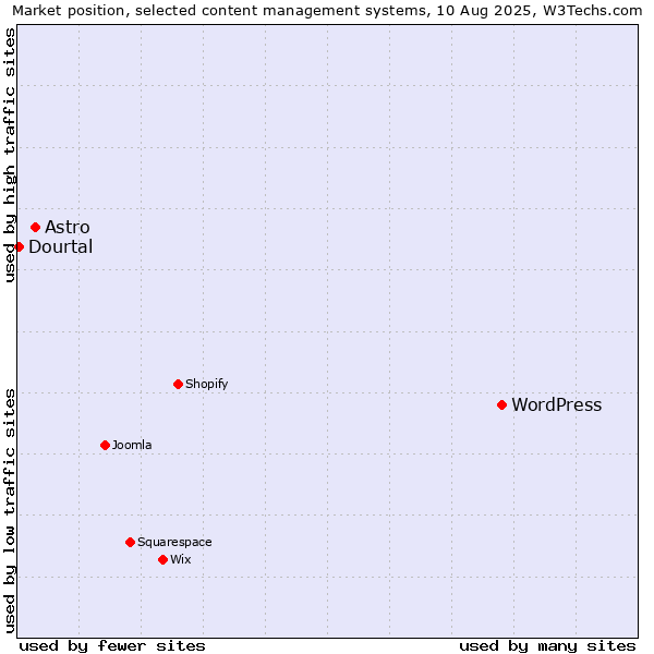 Market position of WordPress vs. Astro vs. Dourtal