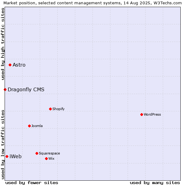 Market position of Astro vs. iWeb vs. Dragonfly CMS