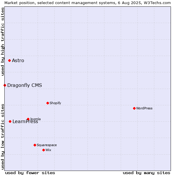 Market position of LearnPress vs. Astro vs. Dragonfly CMS