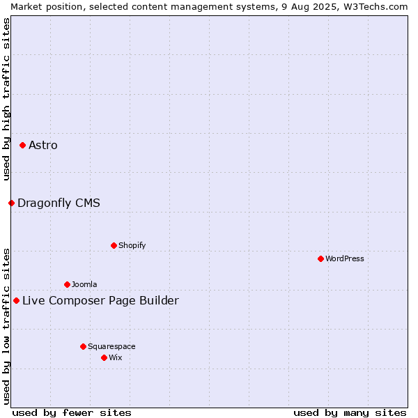 Market position of Astro vs. Live Composer Page Builder vs. Dragonfly CMS