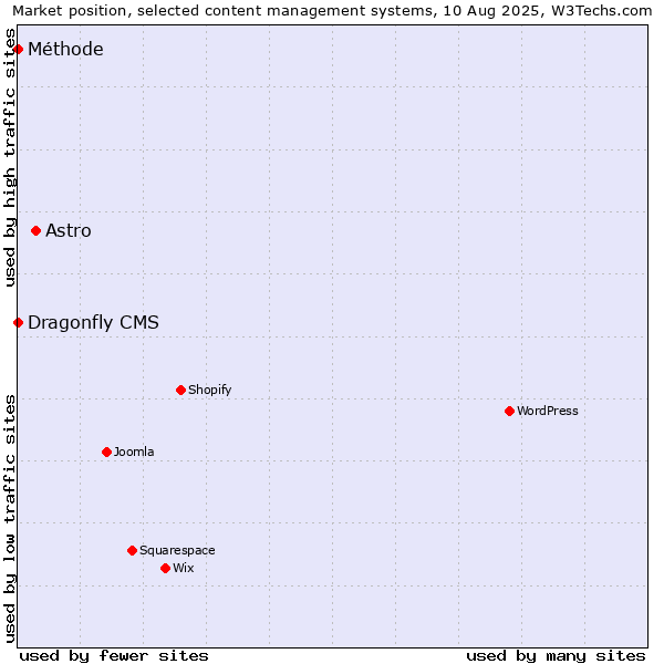 Market position of Astro vs. Dragonfly CMS vs. Méthode