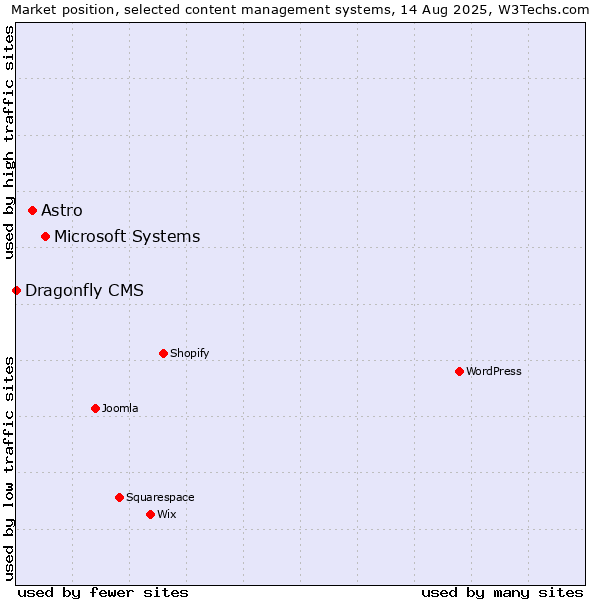 Market position of Microsoft Systems vs. Astro vs. Dragonfly CMS