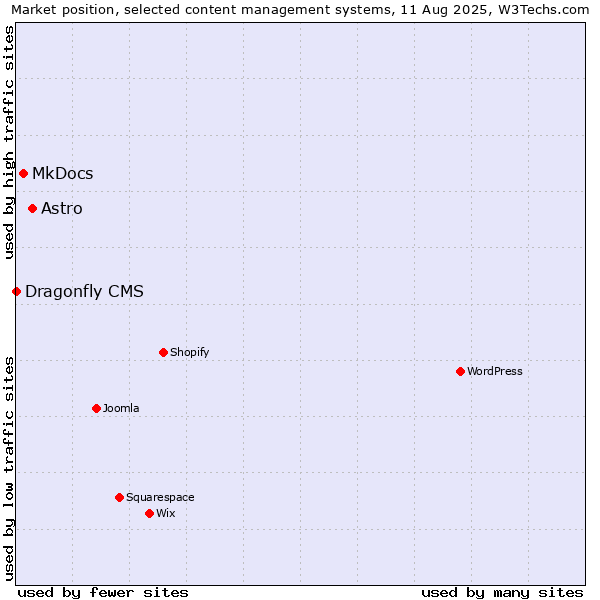 Market position of Astro vs. MkDocs vs. Dragonfly CMS