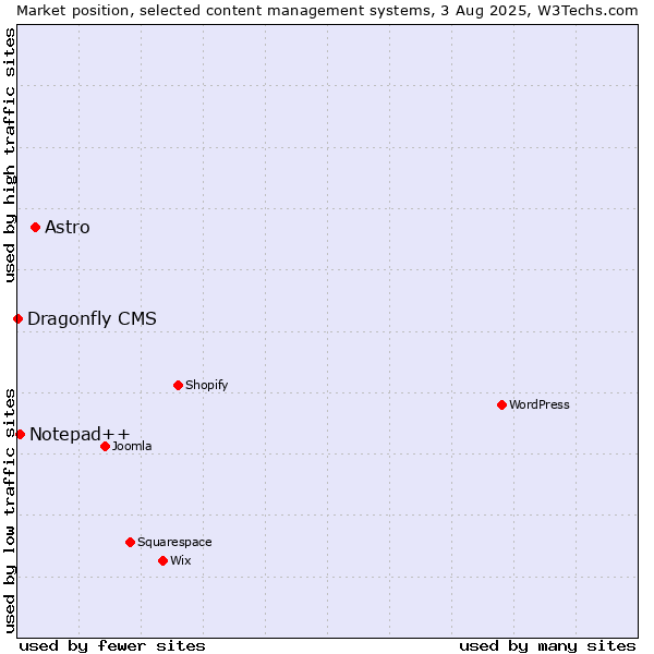 Market position of Astro vs. Notepad++ vs. Dragonfly CMS