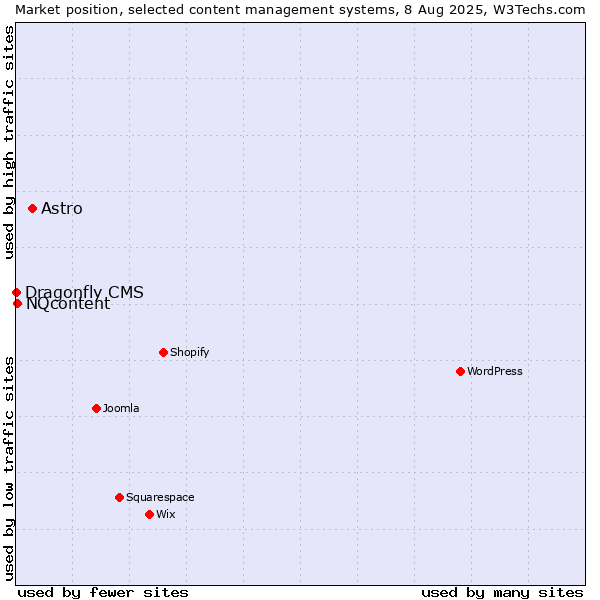 Market position of Astro vs. NQcontent vs. Dragonfly CMS