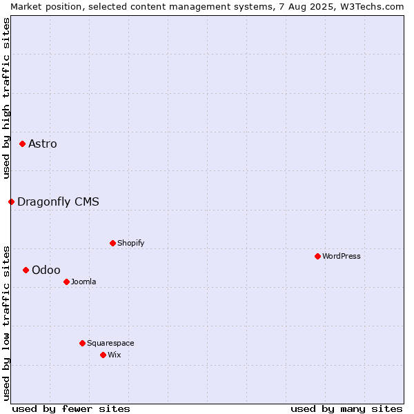 Market position of Odoo vs. Astro vs. Dragonfly CMS