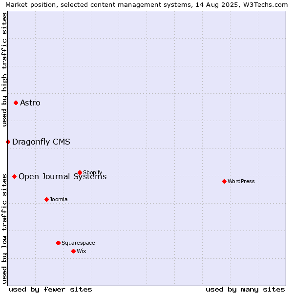 Market position of Astro vs. Open Journal Systems vs. Dragonfly CMS