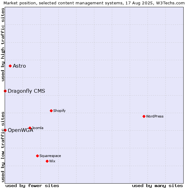 Market position of Astro vs. Dragonfly CMS vs. OpenWGA