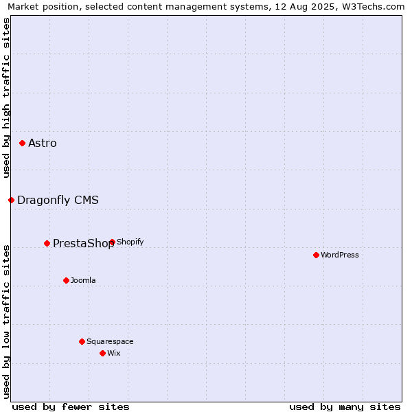 Market position of PrestaShop vs. Astro vs. Dragonfly CMS