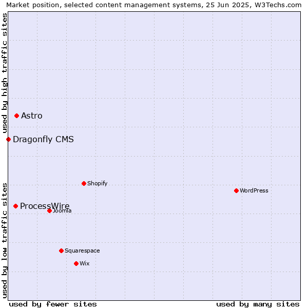 Market position of Astro vs. ProcessWire vs. Dragonfly CMS