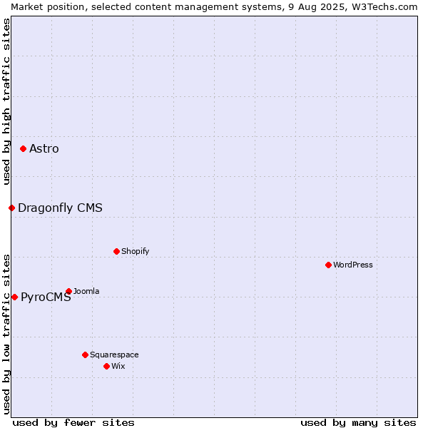 Market position of Astro vs. PyroCMS vs. Dragonfly CMS