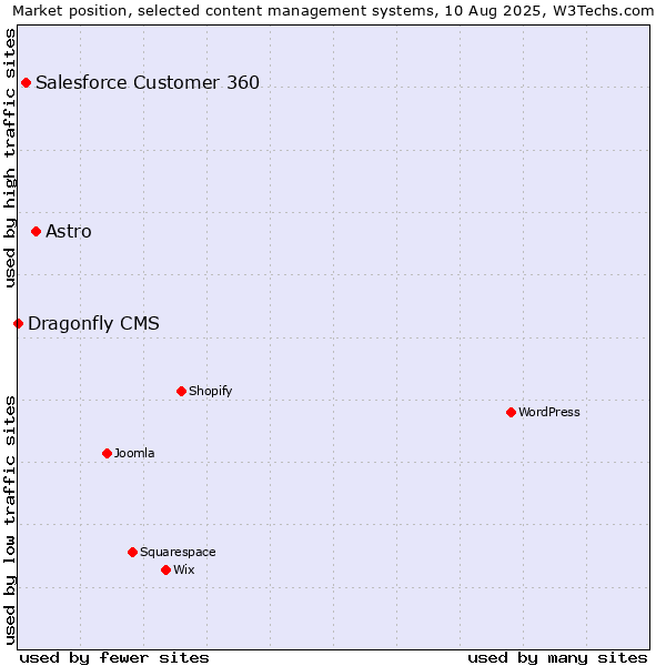 Market position of Astro vs. Salesforce Customer 360 vs. Dragonfly CMS
