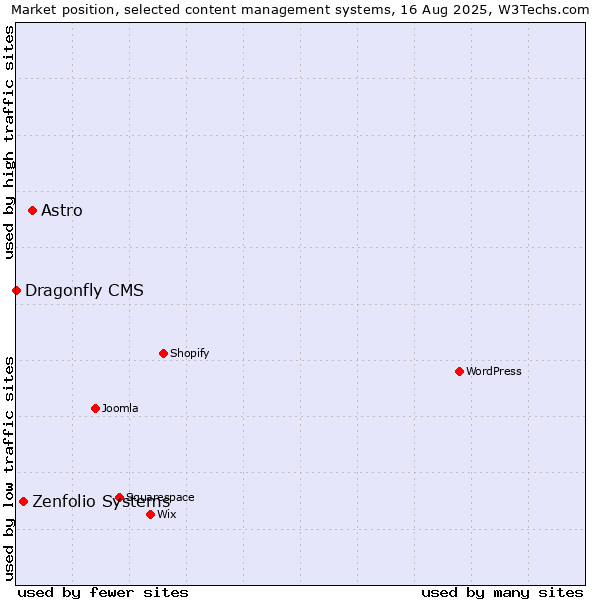 Market position of Astro vs. Zenfolio Systems vs. Dragonfly CMS
