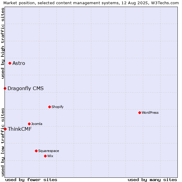 Market position of Astro vs. ThinkCMF vs. Dragonfly CMS