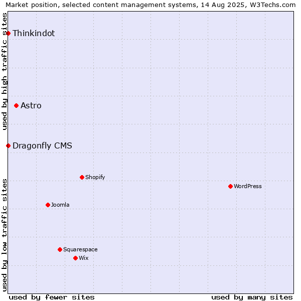 Market position of Astro vs. Thinkindot vs. Dragonfly CMS