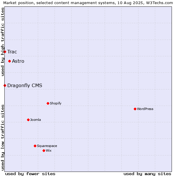 Market position of Astro vs. Trac vs. Dragonfly CMS